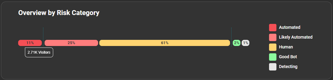 Risk Category