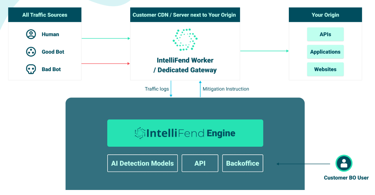 Application Integration